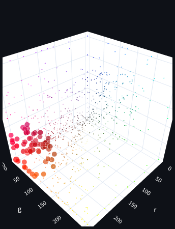 I risultati per la ricerca per similarità coseno di rosso